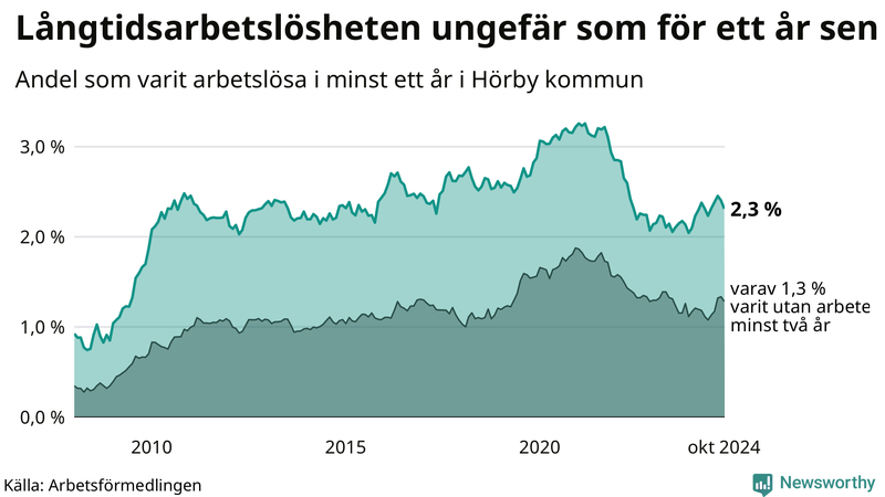 Graf: Andel arbetslösa i Hörby som varit utan arbete i minst 12 månader