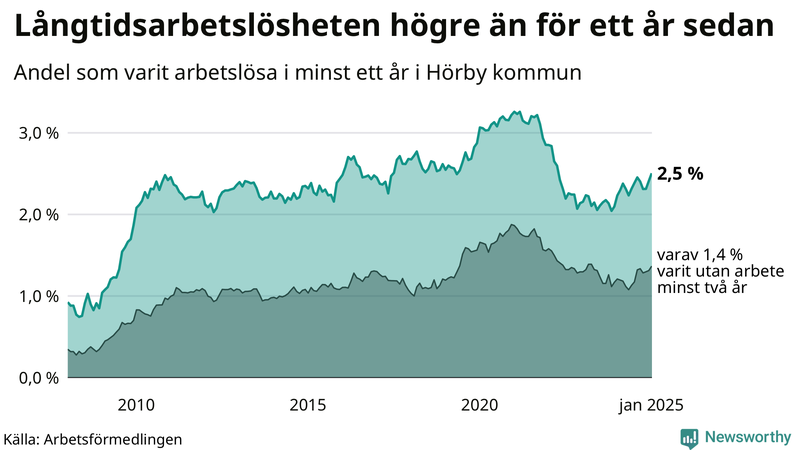 Graf: Andel arbetslösa i Hörby som varit utan arbete i minst 12 månader