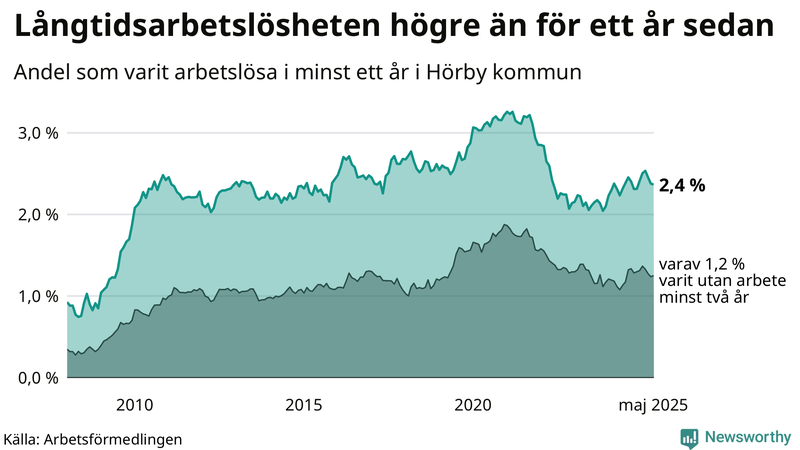Graf: Andel arbetslösa i Hörby som varit utan arbete i minst 12 månader