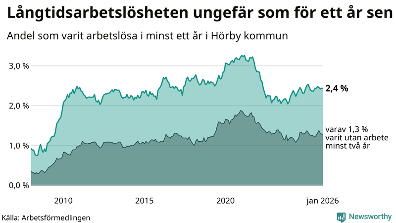 Graf: Andel arbetslösa i Hörby som varit utan arbete i minst 12 månader