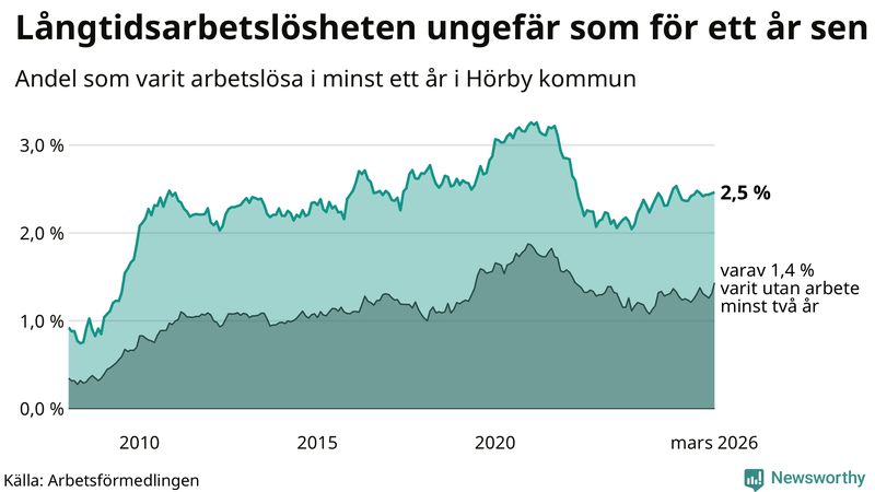 Graf: Andel arbetslösa i Hörby som varit utan arbete i minst 12 månader