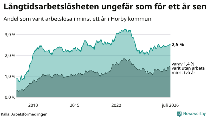 Graf: Andel arbetslösa i Hörby som varit utan arbete i minst 12 månader