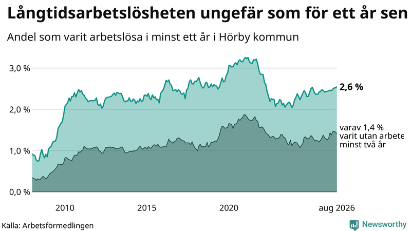 Graf: Andel arbetslösa i Hörby som varit utan arbete i minst 12 månader