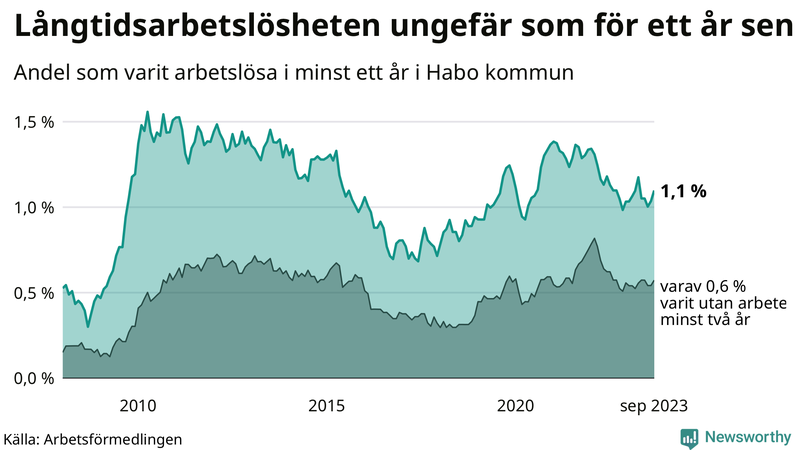 Graf: Andel arbetslösa i Habo som varit utan arbete i minst 12 månader