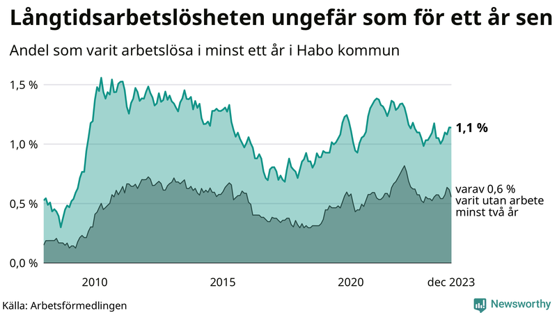 Graf: Andel arbetslösa i Habo som varit utan arbete i minst 12 månader