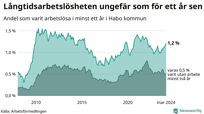 Graf: Andel arbetslösa i Habo som varit utan arbete i minst 12 månader