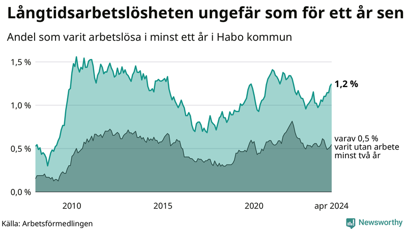 Graf: Andel arbetslösa i Habo som varit utan arbete i minst 12 månader