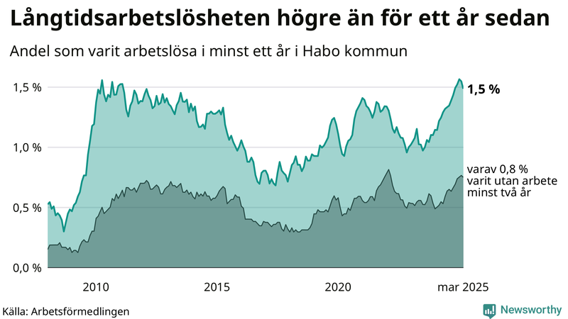 Graf: Andel arbetslösa i Habo som varit utan arbete i minst 12 månader