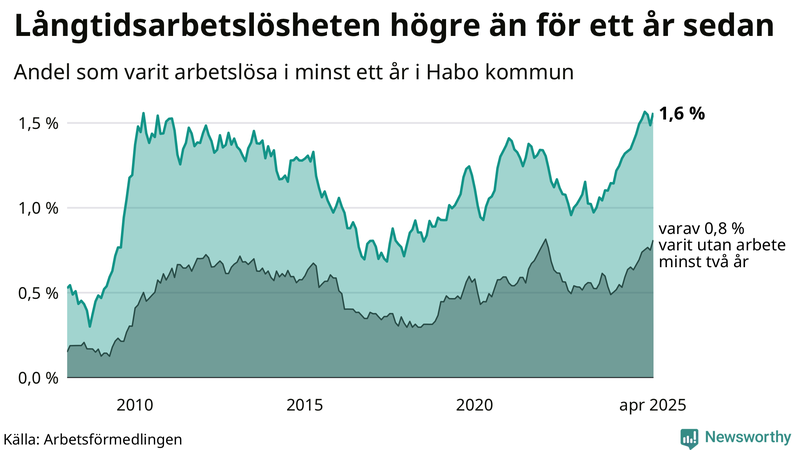 Graf: Andel arbetslösa i Habo som varit utan arbete i minst 12 månader