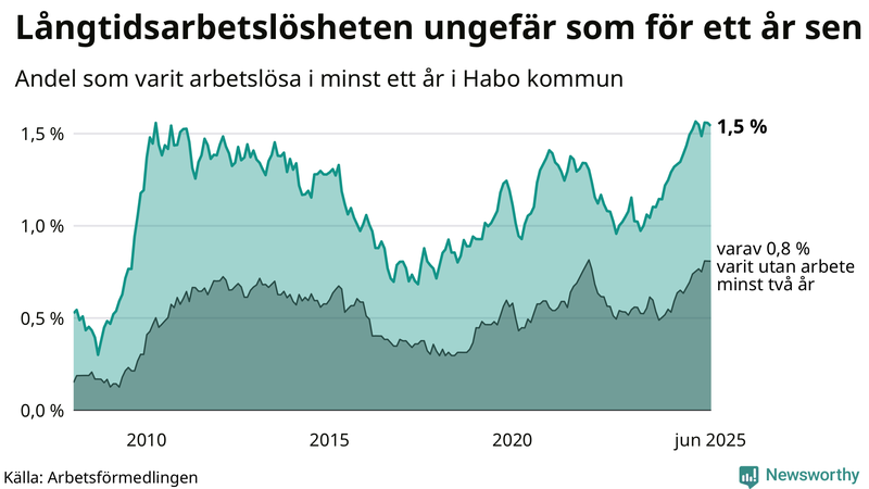 Graf: Andel arbetslösa i Habo som varit utan arbete i minst 12 månader