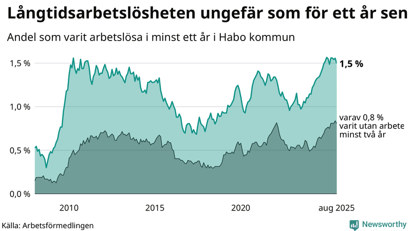 Graf: Andel arbetslösa i Habo som varit utan arbete i minst 12 månader