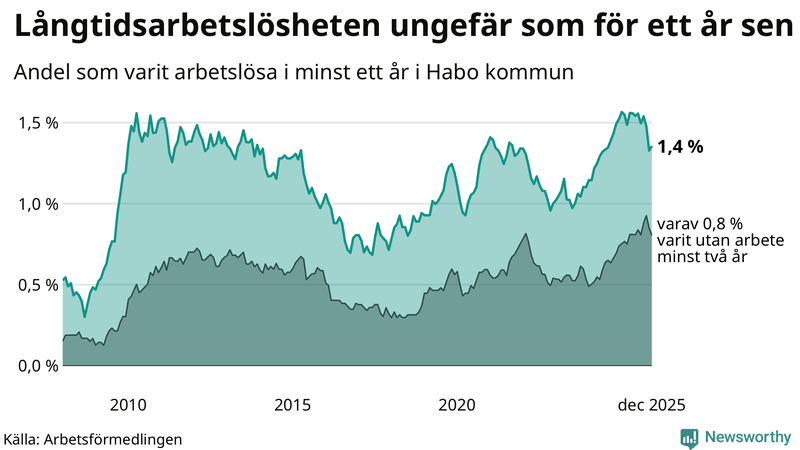 Graf: Andel arbetslösa i Habo som varit utan arbete i minst 12 månader
