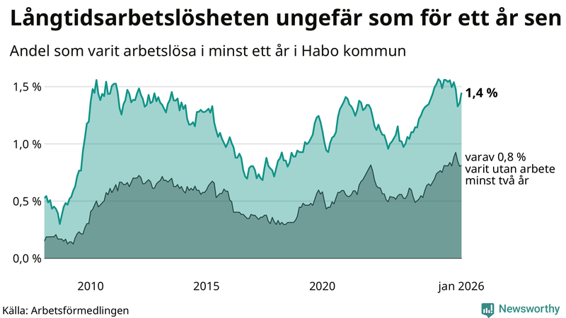 Graf: Andel arbetslösa i Habo som varit utan arbete i minst 12 månader