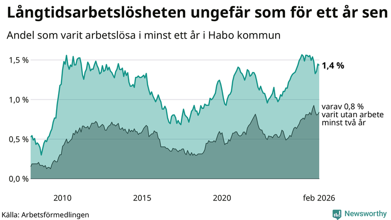 Graf: Andel arbetslösa i Habo som varit utan arbete i minst 12 månader