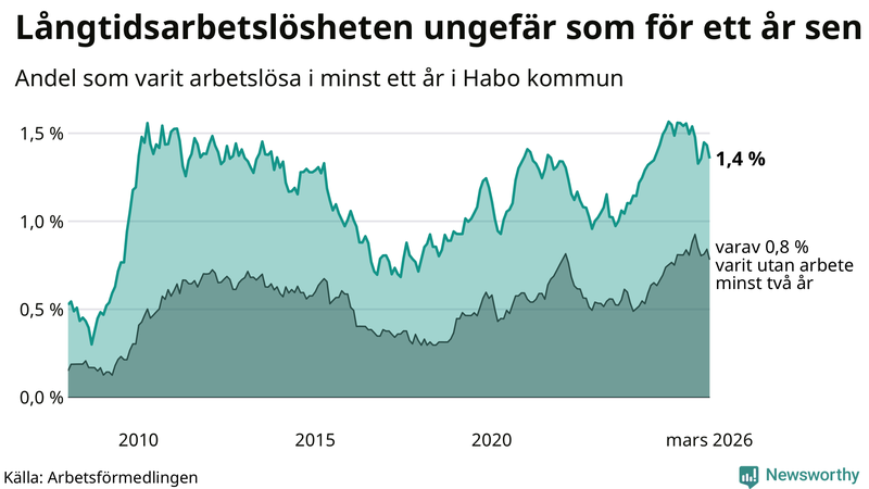 Graf: Andel arbetslösa i Habo som varit utan arbete i minst 12 månader