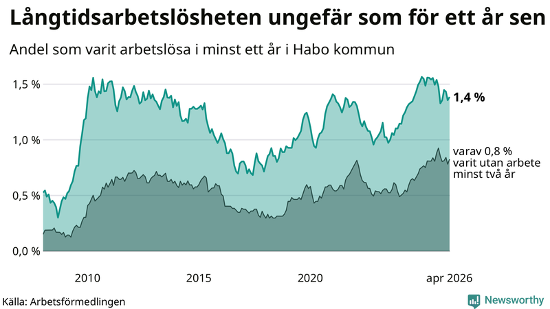 Graf: Andel arbetslösa i Habo som varit utan arbete i minst 12 månader