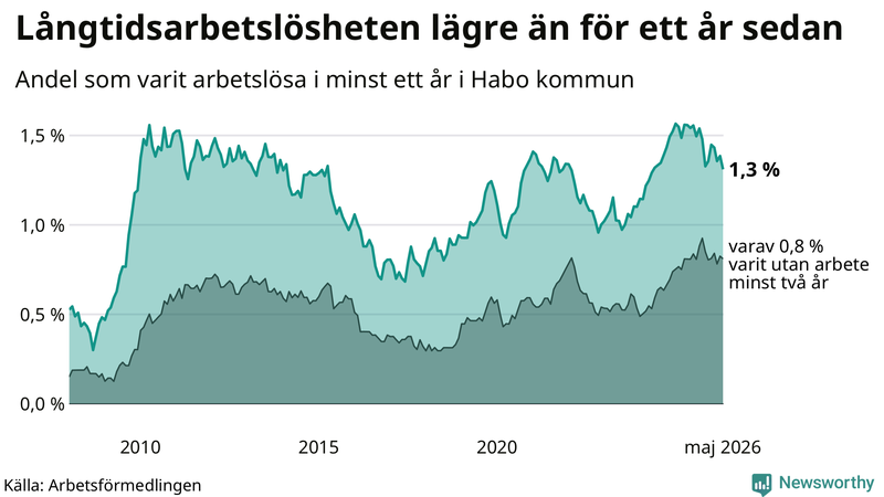 Graf: Andel arbetslösa i Habo som varit utan arbete i minst 12 månader