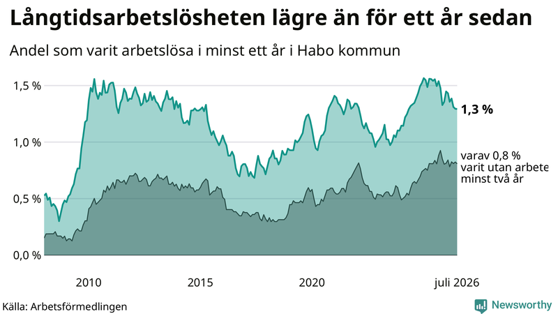 Graf: Andel arbetslösa i Habo som varit utan arbete i minst 12 månader