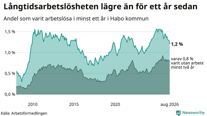Graf: Andel arbetslösa i Habo som varit utan arbete i minst 12 månader