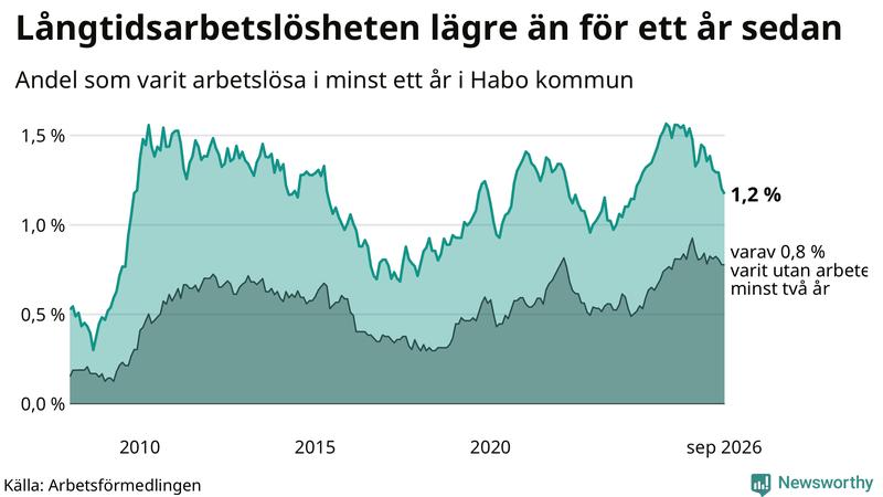 Graf: Andel arbetslösa i Habo som varit utan arbete i minst 12 månader