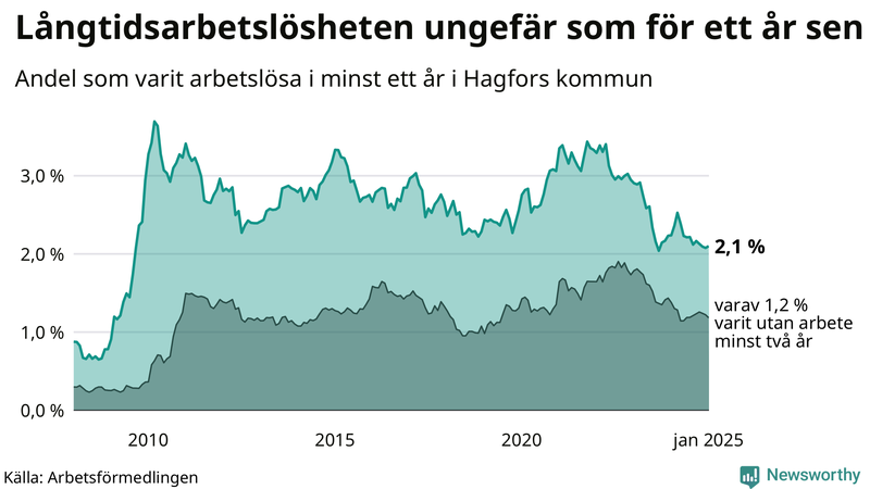 Graf: Andel arbetslösa i Hagfors som varit utan arbete i minst 12 månader