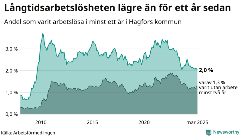 Graf: Andel arbetslösa i Hagfors som varit utan arbete i minst 12 månader