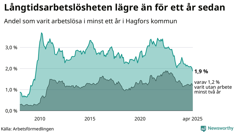Graf: Andel arbetslösa i Hagfors som varit utan arbete i minst 12 månader