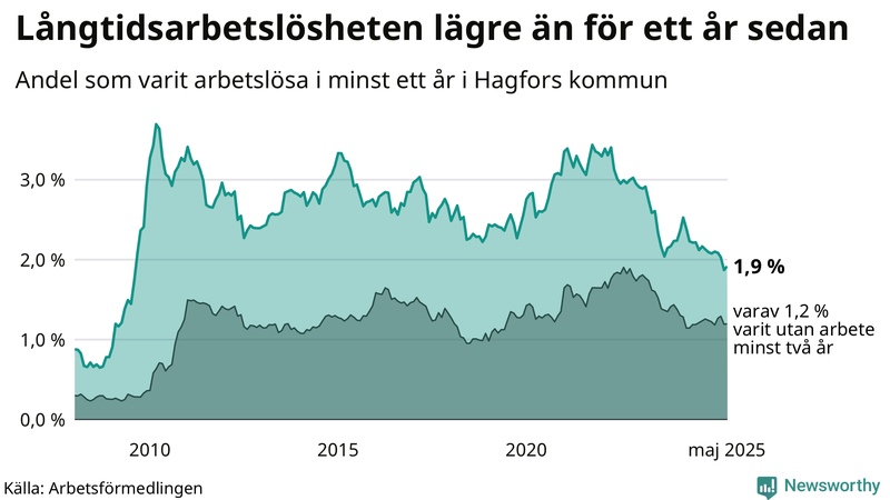 Graf: Andel arbetslösa i Hagfors som varit utan arbete i minst 12 månader
