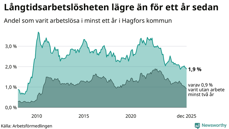 Graf: Andel arbetslösa i Hagfors som varit utan arbete i minst 12 månader