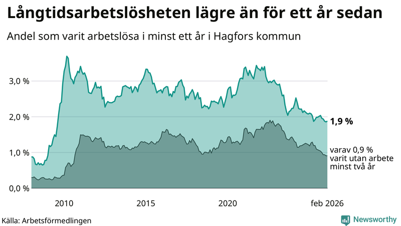 Graf: Andel arbetslösa i Hagfors som varit utan arbete i minst 12 månader