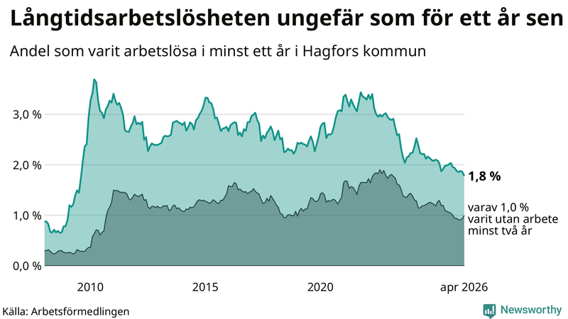 Graf: Andel arbetslösa i Hagfors som varit utan arbete i minst 12 månader