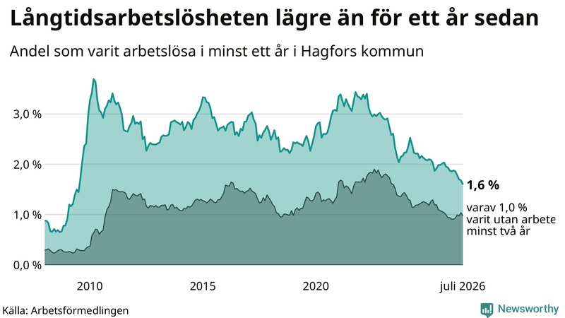 Graf: Andel arbetslösa i Hagfors som varit utan arbete i minst 12 månader