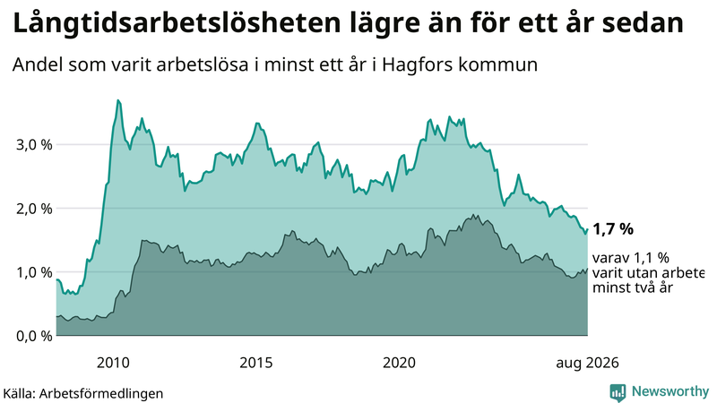 Graf: Andel arbetslösa i Hagfors som varit utan arbete i minst 12 månader