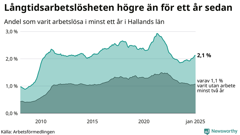 Graf: Andel arbetslösa i Halland som varit utan arbete i minst 12 månader