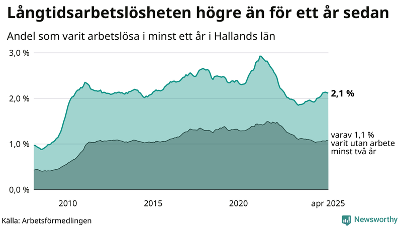 Graf: Andel arbetslösa i Halland som varit utan arbete i minst 12 månader