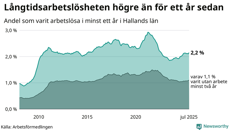 Graf: Andel arbetslösa i Halland som varit utan arbete i minst 12 månader