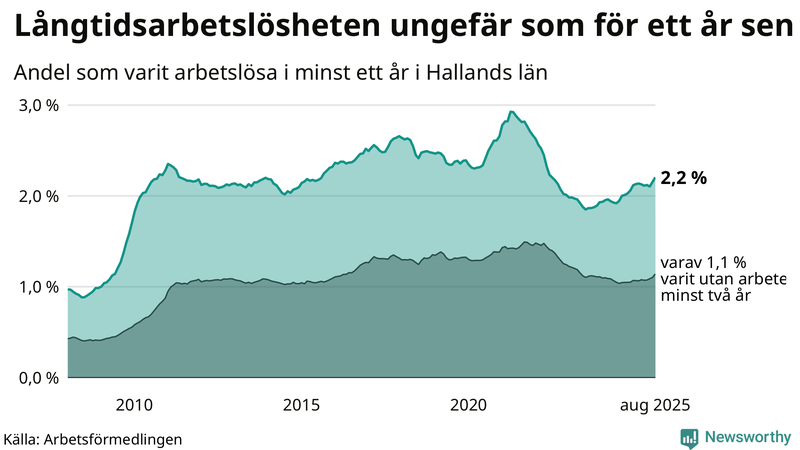 Graf: Andel arbetslösa i Halland som varit utan arbete i minst 12 månader