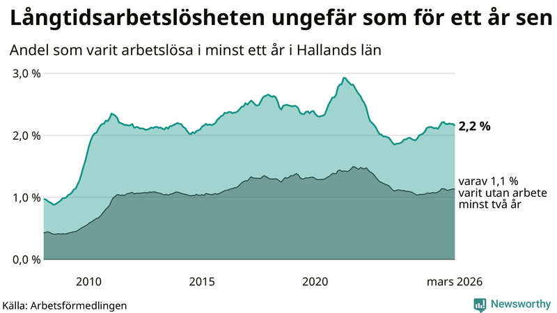 Graf: Andel arbetslösa i Halland som varit utan arbete i minst 12 månader