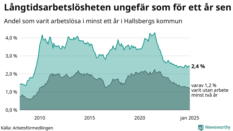 Graf: Andel arbetslösa i Hallsberg som varit utan arbete i minst 12 månader