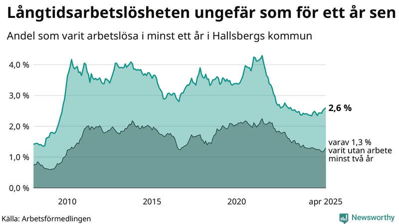 Graf: Andel arbetslösa i Hallsberg som varit utan arbete i minst 12 månader