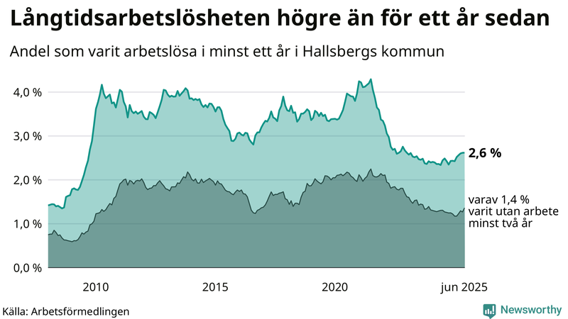 Graf: Andel arbetslösa i Hallsberg som varit utan arbete i minst 12 månader