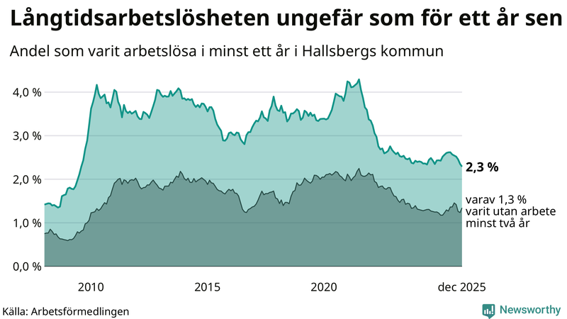 Graf: Andel arbetslösa i Hallsberg som varit utan arbete i minst 12 månader