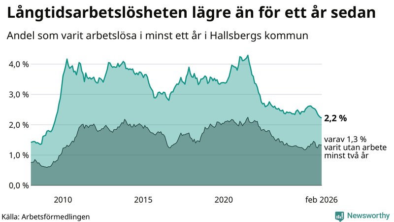 Graf: Andel arbetslösa i Hallsberg som varit utan arbete i minst 12 månader