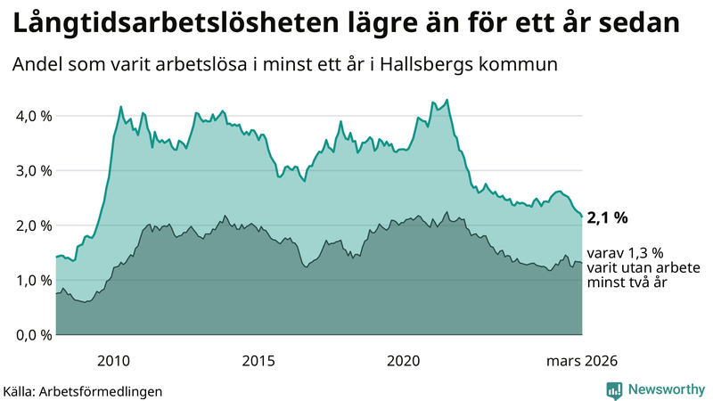 Graf: Andel arbetslösa i Hallsberg som varit utan arbete i minst 12 månader