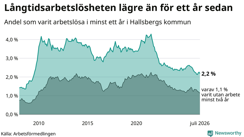 Graf: Andel arbetslösa i Hallsberg som varit utan arbete i minst 12 månader
