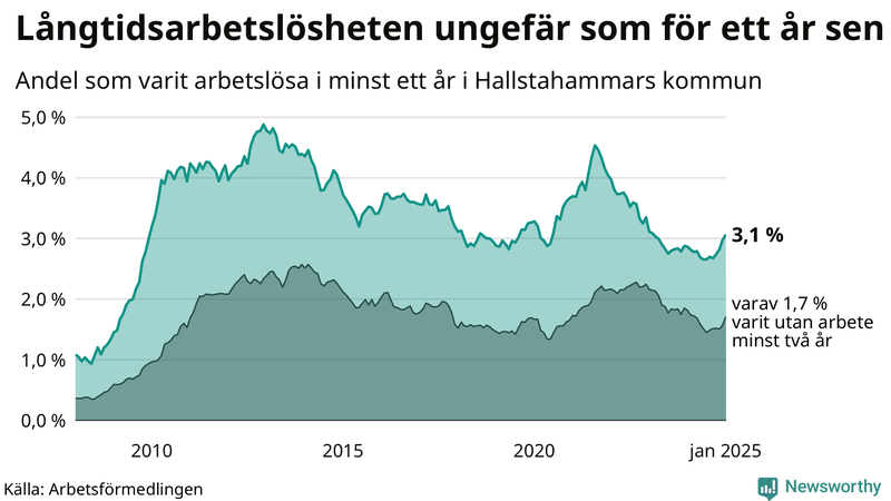 Graf: Andel arbetslösa i Hallstahammar som varit utan arbete i minst 12 månader