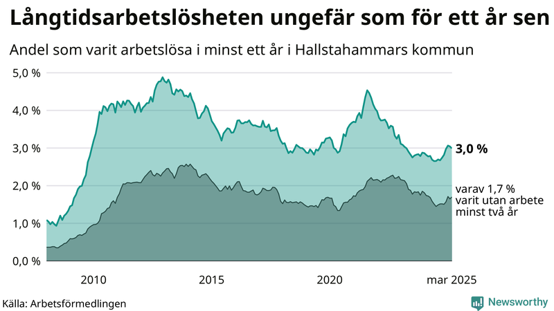 Graf: Andel arbetslösa i Hallstahammar som varit utan arbete i minst 12 månader