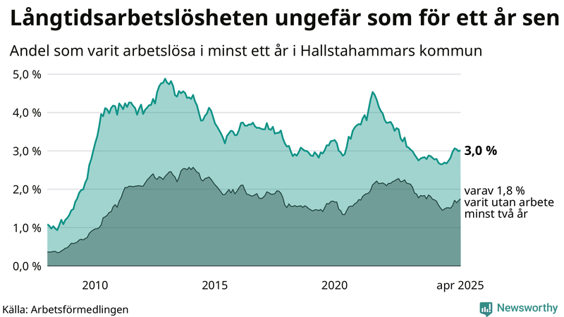 Graf: Andel arbetslösa i Hallstahammar som varit utan arbete i minst 12 månader