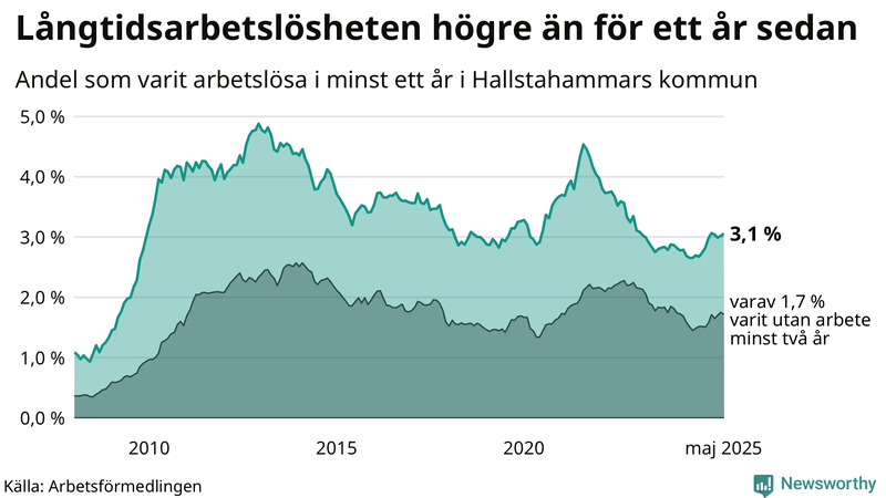 Graf: Andel arbetslösa i Hallstahammar som varit utan arbete i minst 12 månader