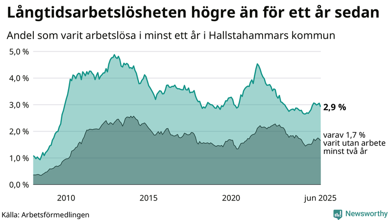Graf: Andel arbetslösa i Hallstahammar som varit utan arbete i minst 12 månader